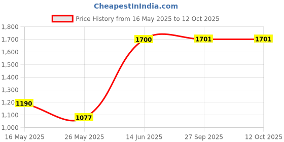 myntra.com Arrabi Brown & Mustard Geometric Mild Winter 450 GSM Double Bed Comforter arrabi Price History Graph from 16 May 2025 to 12 Oct 2025