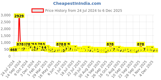 myntra.com Arrabi Brown & Navy Blue Geometric 300 TC King Bedsheet with 2 Pillow Covers arrabi Price History Graph from 24 Jul 2024 to 6 Dec 2025