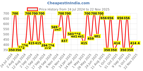 myntra.com Arrabi Brown & Navy Blue Geometric 300 TC Single Bedsheet with 1 Pillow Covers arrabi Price History Graph from 24 Jul 2024 to 22 Nov 2025