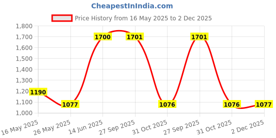 myntra.com Arrabi Brown & Navy Blue Geometric Mild Winter 450 GSM Double Bed Comforter arrabi Price History Graph from 16 May 2025 to 2 Dec 2025
