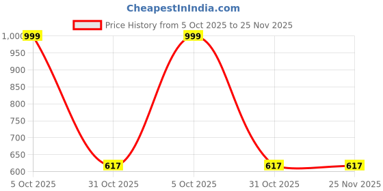 myntra.com Arrabi Brown & Off White Floral Printed 350 TC King Bedsheet Set 2.50 m x 2.15 m arrabi Price History Graph from 5 Oct 2025 to 24 Nov 2025