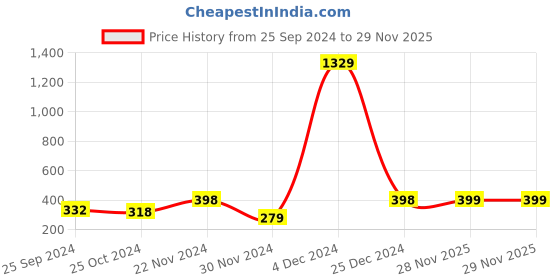 myntra.com Arrabi Brown & Off-White Printed 4-Seater Table Runner arrabi Price History Graph from 25 Sep 2024 to 28 Nov 2025