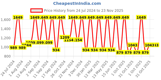 myntra.com Arrabi Brown & Olive Green Ethnic Motifs 300 TC Cotton King Bedsheet With 2 Pillow Covers arrabi Price History Graph from 24 Jul 2024 to 23 Nov 2025
