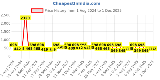 myntra.com Arrabi Brown & Olive Green Geometric 300 TC Single Bedsheet with 1 Pillow Covers arrabi Price History Graph from 1 Aug 2024 to 30 Nov 2025