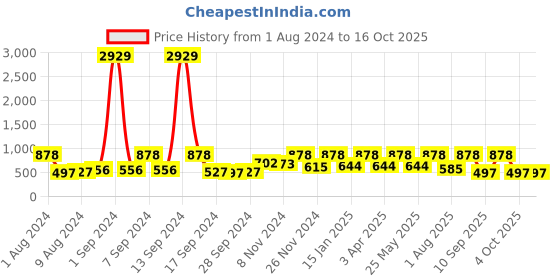 myntra.com Arrabi Brown & Peach-Coloured 300 TC King Bedsheet with 2 Pillow Covers arrabi Price History Graph from 1 Aug 2024 to 15 Oct 2025