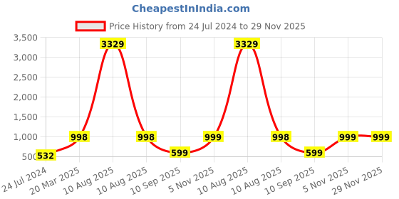 myntra.com Arrabi Brown & Peach-Coloured Floral 300 TC King Bedsheet with 2 Pillow Covers arrabi Price History Graph from 24 Jul 2024 to 28 Nov 2025