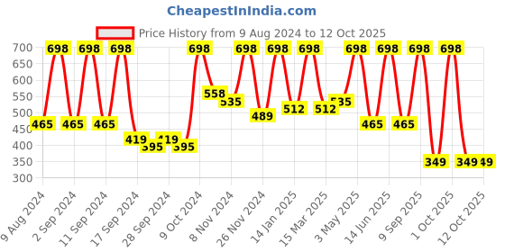 myntra.com Arrabi Brown & Peach-Coloured Floral Fitted 300 TC Single Bedsheet with 1 Pillow Covers arrabi Price History Graph from 9 Aug 2024 to 12 Oct 2025