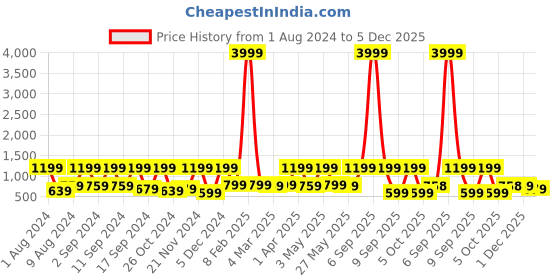 myntra.com Arrabi Brown & Pink Floral 300 TC King Bedsheet with 2 Pillow Covers arrabi Price History Graph from 1 Aug 2024 to 5 Dec 2025