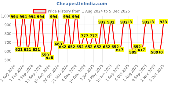 myntra.com Arrabi Brown & Pink Floral 300 TC Single Bedsheet with 1 Pillow Covers arrabi Price History Graph from 1 Aug 2024 to 5 Dec 2025