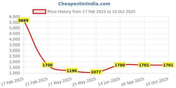 myntra.com Arrabi Brown & Pink Geometric Mild Winter 450 GSM Double Bed Comforter arrabi Price History Graph from 17 Feb 2025 to 10 Oct 2025