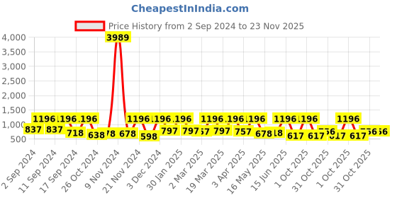 myntra.com Arrabi Brown & Pink Geometric Printed 300 TC Super King Bedsheet With 2 Pillow Covers arrabi Price History Graph from 2 Sep 2024 to 23 Nov 2025