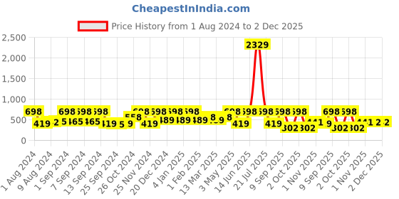 myntra.com Arrabi Brown & Pink Printed 8-Seater Table Cover arrabi Price History Graph from 1 Aug 2024 to 2 Dec 2025