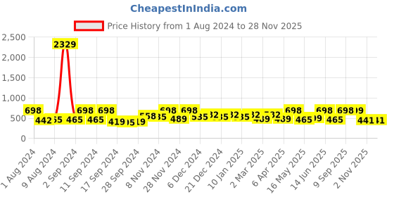 myntra.com Arrabi Brown & Purple Floral 300 TC Fitted Single Bedsheet with 1 Pillow Covers arrabi Price History Graph from 1 Aug 2024 to 26 Nov 2025
