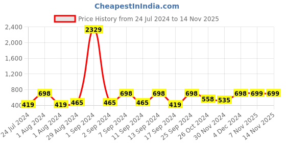 myntra.com Arrabi Brown & Red Geometric 300 TC Single Bedsheet with 1 Pillow Covers arrabi Price History Graph from 24 Jul 2024 to 13 Nov 2025