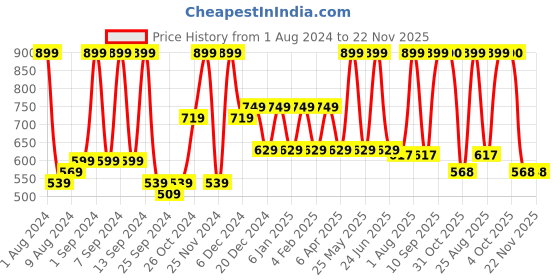 myntra.com Arrabi Brown & Rose Floral Printed 6-Seater Table Cover arrabi Price History Graph from 1 Aug 2024 to 22 Nov 2025