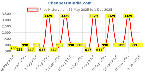 myntra.com Arrabi Brown & White 300 TC Single Bedsheet Set-2.15 m X 1.50 m arrabi Price History Graph from 16 May 2025 to 30 Nov 2025