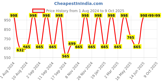 myntra.com Arrabi Brown & White 300 TC Single Bedsheet with 1 Pillow Covers arrabi Price History Graph from 1 Aug 2024 to 8 Oct 2025