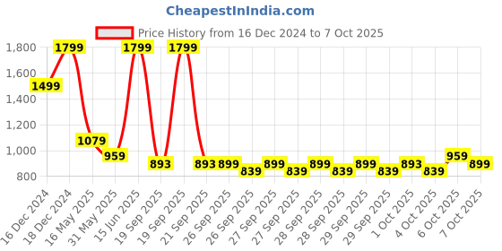 myntra.com Arrabi Brown & White Abstract Printed 210 TC King Bedsheet Set 2.35 m x 2.15 m arrabi Price History Graph from 16 Dec 2024 to 6 Oct 2025