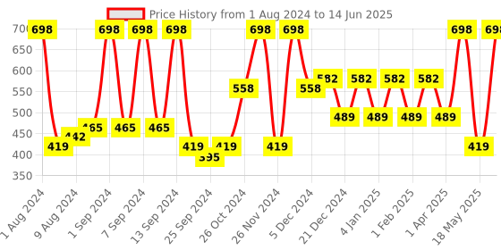 myntra.com Arrabi Brown & White Checked  8-Seater Rectangular Table Covers arrabi Price History Graph from 1 Aug 2024 to 14 Jun 2025
