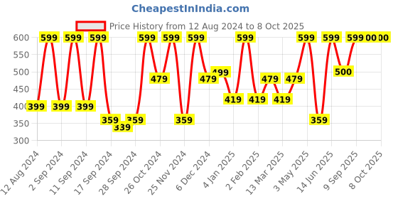 myntra.com Arrabi Brown & White Checked Printed 6-Seater Table Cover arrabi Price History Graph from 12 Aug 2024 to 8 Oct 2025