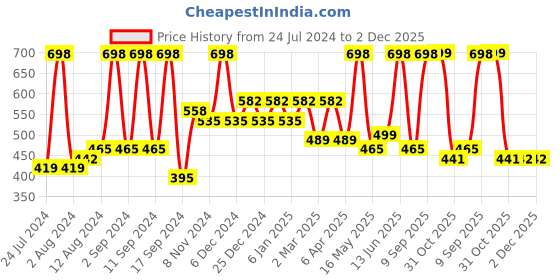 myntra.com Arrabi Brown & White Ethnic Motifs 300 TC Single Bedsheet with 1 Pillow Covers arrabi Price History Graph from 24 Jul 2024 to 2 Dec 2025