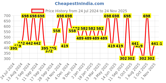 myntra.com Arrabi Brown & White Ethnic Motifs Printed 8-Seater Table Cover arrabi Price History Graph from 24 Jul 2024 to 23 Nov 2025