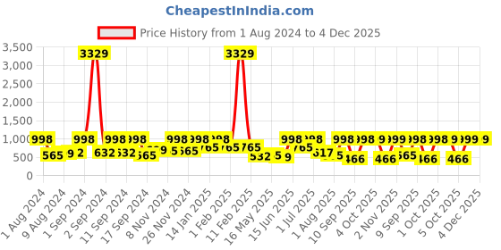 myntra.com Arrabi Brown & White Floral 300 TC Fitted King Size Bedsheet With 2 Pillow Covers arrabi Price History Graph from 1 Aug 2024 to 4 Dec 2025
