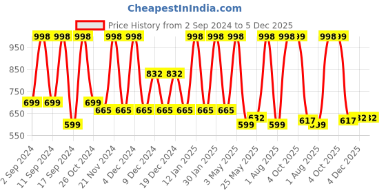 myntra.com Arrabi Brown & White Floral 300 TC King Bedsheet with 2 Pillow Covers arrabi Price History Graph from 2 Sep 2024 to 5 Dec 2025