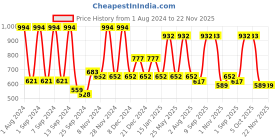 myntra.com Arrabi Brown & White Floral 300 TC Single Bedsheet with 1 Pillow Covers arrabi Price History Graph from 1 Aug 2024 to 22 Nov 2025