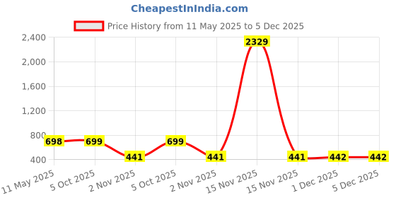 myntra.com Arrabi Brown & White Floral 350 TC Single Bedsheet with 1 Pillow Covers arrabi Price History Graph from 11 May 2025 to 4 Dec 2025