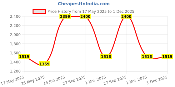 myntra.com Arrabi Brown & White Floral Mild Winter 550 GSM Double Bed Comforter with 2 Pillow Covers arrabi Price History Graph from 17 May 2025 to 1 Dec 2025