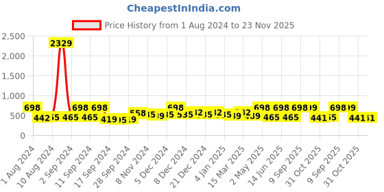 myntra.com Arrabi Brown & White Floral Printed 300 TC Single Bedsheet with 1 Pillow Covers arrabi Price History Graph from 1 Aug 2024 to 23 Nov 2025