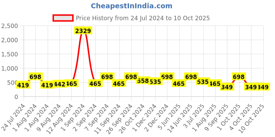 myntra.com Arrabi Brown & White Geometric 130 TC Single Bedsheet with 1 Pillow Covers arrabi Price History Graph from 24 Jul 2024 to 9 Oct 2025