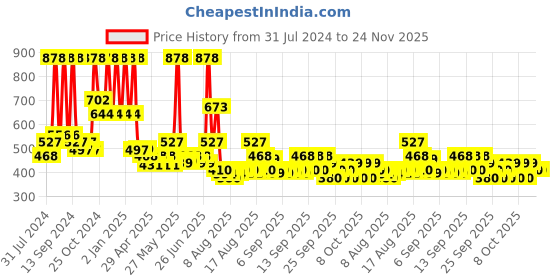 myntra.com Arrabi Brown & White Geometric 300 TC King Bedsheet with 2 Pillow Covers arrabi Price History Graph from 31 Jul 2024 to 23 Nov 2025