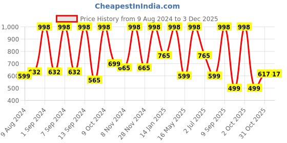 myntra.com Arrabi Brown & White Geometric 300 TC King Bedsheet with 2 Pillow Covers arrabi Price History Graph from 9 Aug 2024 to 2 Dec 2025