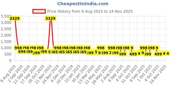 myntra.com Arrabi Brown & White Geometric 300 TC King Bedsheet with 2 Pillow Covers arrabi Price History Graph from 9 Aug 2024 to 24 Nov 2025