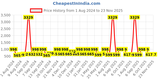 myntra.com Arrabi Brown & White Geometric 300 TC King Bedsheet with 2 Pillow Covers arrabi Price History Graph from 1 Aug 2024 to 23 Nov 2025