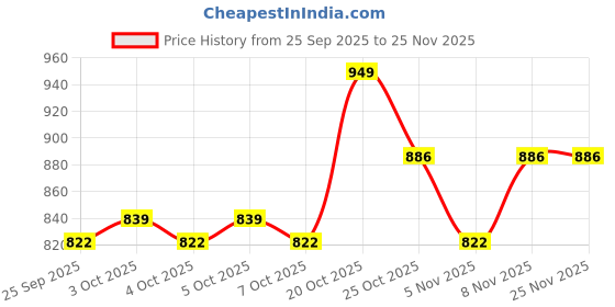 myntra.com Arrabi Brown & White Geometric Fleece Mild Winter 300 GSM Double Bed Blanket arrabi Price History Graph from 25 Sep 2025 to 24 Nov 2025