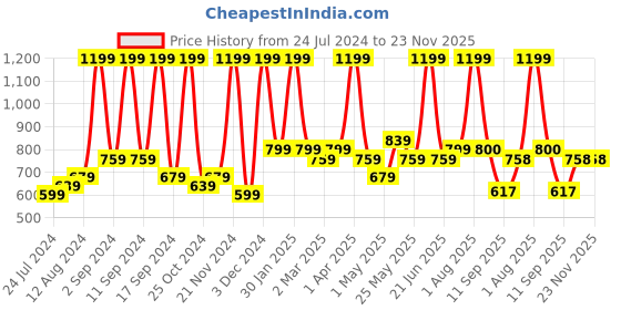 myntra.com Arrabi Brown & White Graphic 300 TC Double King Bedsheet with 2 Pillow Covers arrabi Price History Graph from 24 Jul 2024 to 23 Nov 2025