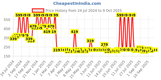 myntra.com Arrabi Brown & White Printed 6-Seater Rectangle Table Cover arrabi Price History Graph from 24 Jul 2024 to 8 Oct 2025