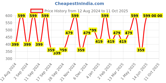 myntra.com Arrabi  Brown & White Printed 6 Seater Rectangle Table Cover arrabi Price History Graph from 12 Aug 2024 to 10 Oct 2025
