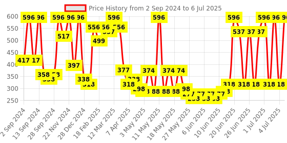 myntra.com Arrabi Brown & White Printed Ceramic Glossy Cups Set of Cups and Mugs arrabi Price History Graph from 2 Sep 2024 to 6 Jul 2025