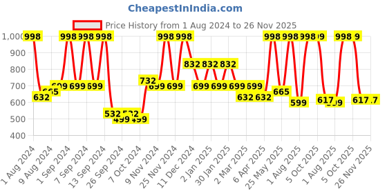 myntra.com Arrabi Brown & White Set of 5 Floral Square Cushion Covers arrabi Price History Graph from 1 Aug 2024 to 26 Nov 2025