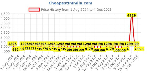 myntra.com Arrabi Brown & White Striped 300 TC Fitted King Bedsheet with 2 Pillow Covers arrabi Price History Graph from 1 Aug 2024 to 4 Dec 2025