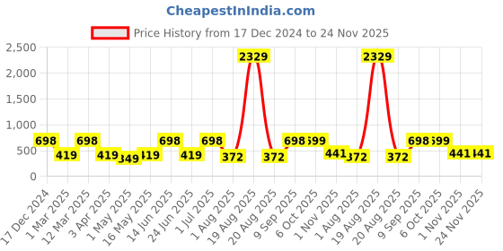 myntra.com Arrabi Brown & White Striped 8-Seater Table Cover arrabi Price History Graph from 17 Dec 2024 to 23 Nov 2025