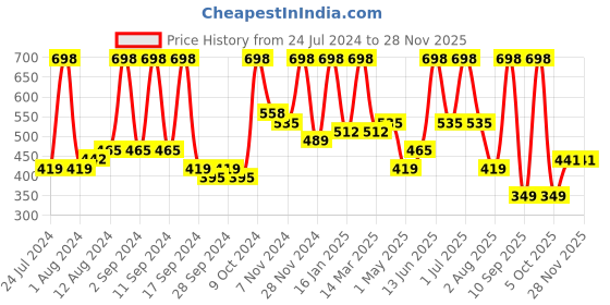 myntra.com Arrabi Brown & White Striped Fiited 300 TC Single Bedsheet With 1 Pillow Cover arrabi Price History Graph from 24 Jul 2024 to 27 Nov 2025
