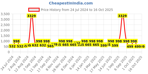 myntra.com Arrabi Brown & Yellow Checked 300 TC King Bedsheet with 2 Pillow Covers arrabi Price History Graph from 24 Jul 2024 to 16 Oct 2025