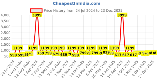 myntra.com Arrabi Brown & Yellow Floral 300 TC Flat King Bedsheet with 2 Pillow Covers arrabi Price History Graph from 24 Jul 2024 to 23 Dec 2025
