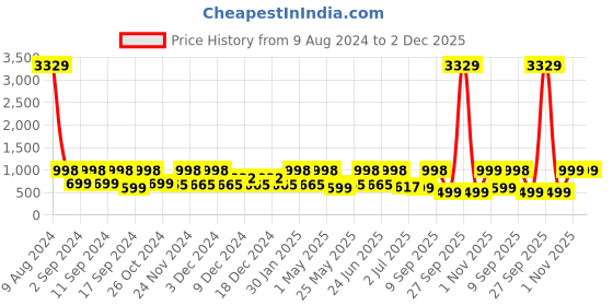 myntra.com Arrabi Brown & Yellow Geometric 300 TC King Bedsheet with 2 Pillow Covers arrabi Price History Graph from 9 Aug 2024 to 1 Dec 2025