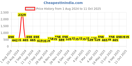 myntra.com Arrabi Brown & Yellow Graphic 130 TC Single Bedsheet with 1 Pillow Covers arrabi Price History Graph from 1 Aug 2024 to 11 Oct 2025